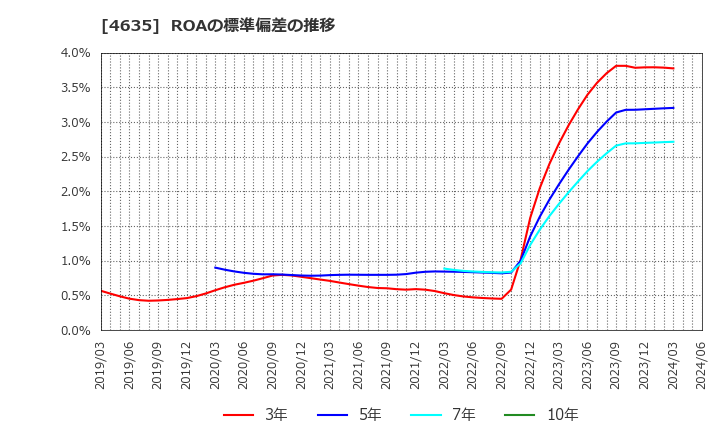 4635 東京インキ(株): ROAの標準偏差の推移