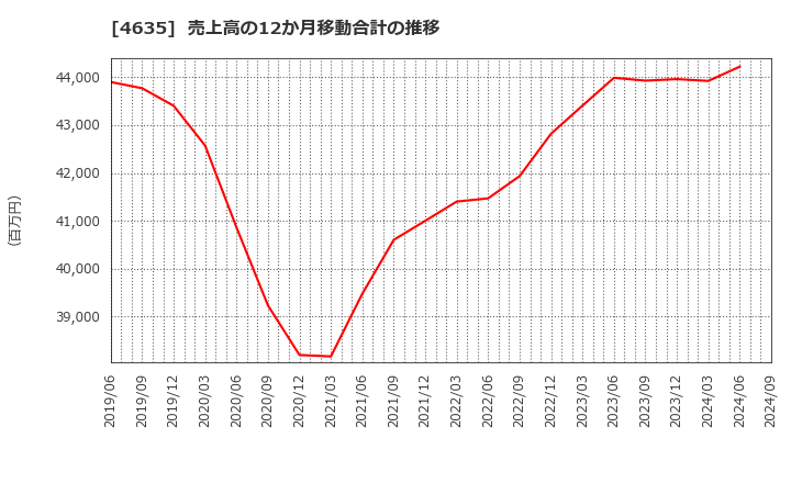 4635 東京インキ(株): 売上高の12か月移動合計の推移