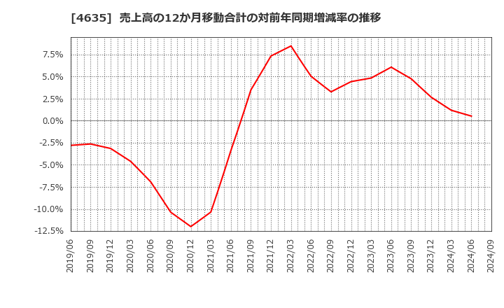 4635 東京インキ(株): 売上高の12か月移動合計の対前年同期増減率の推移