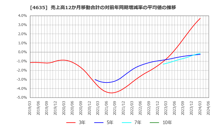 4635 東京インキ(株): 売上高12か月移動合計の対前年同期増減率の平均値の推移