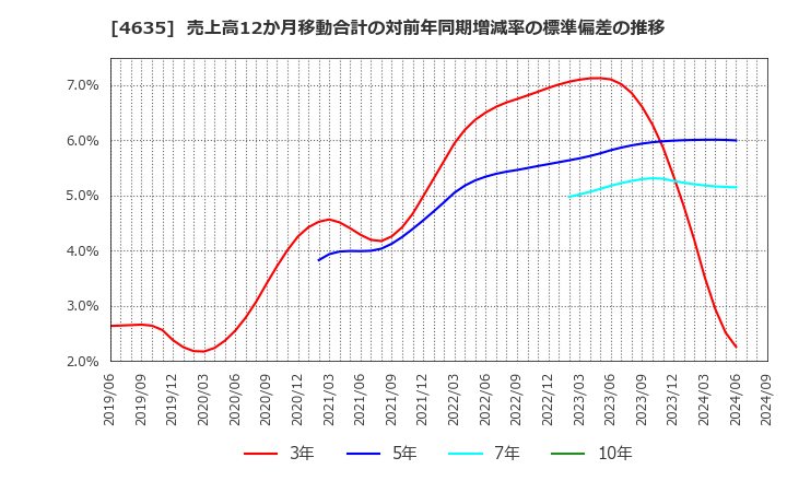 4635 東京インキ(株): 売上高12か月移動合計の対前年同期増減率の標準偏差の推移