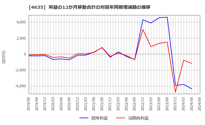 4635 東京インキ(株): 利益の12か月移動合計の対前年同期増減額の推移