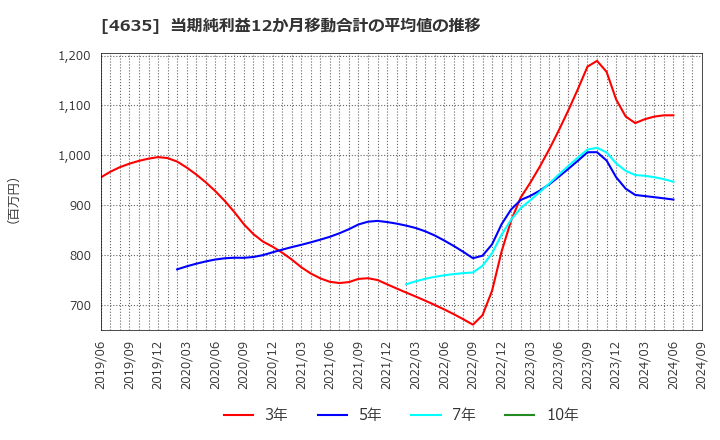 4635 東京インキ(株): 当期純利益12か月移動合計の平均値の推移