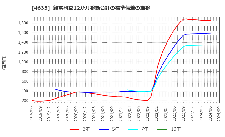 4635 東京インキ(株): 経常利益12か月移動合計の標準偏差の推移