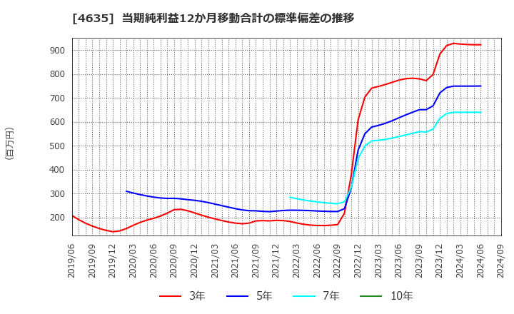 4635 東京インキ(株): 当期純利益12か月移動合計の標準偏差の推移