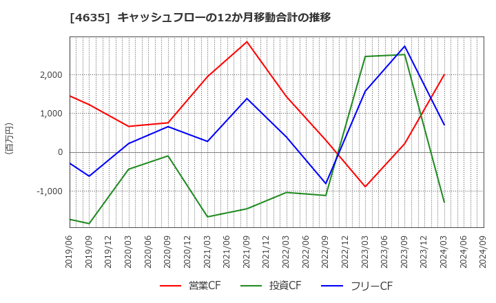 4635 東京インキ(株): キャッシュフローの12か月移動合計の推移