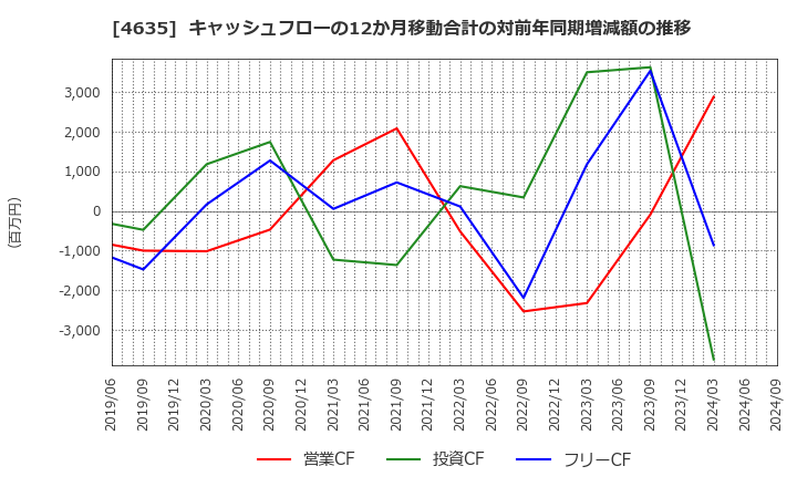 4635 東京インキ(株): キャッシュフローの12か月移動合計の対前年同期増減額の推移