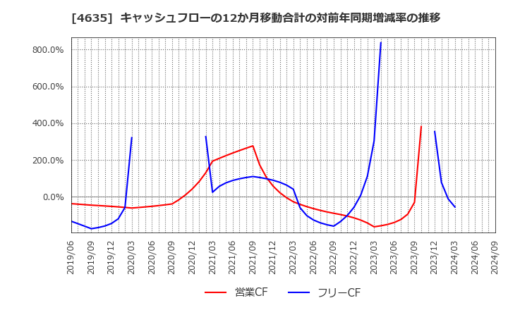 4635 東京インキ(株): キャッシュフローの12か月移動合計の対前年同期増減率の推移