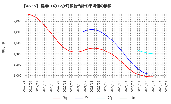 4635 東京インキ(株): 営業CFの12か月移動合計の平均値の推移