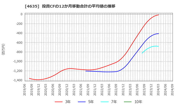 4635 東京インキ(株): 投資CFの12か月移動合計の平均値の推移