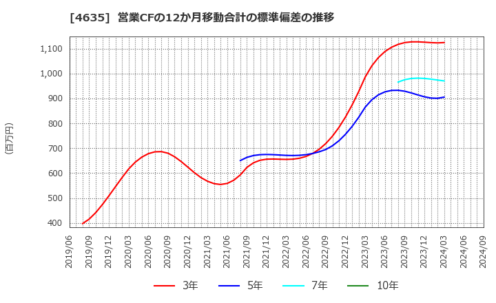 4635 東京インキ(株): 営業CFの12か月移動合計の標準偏差の推移