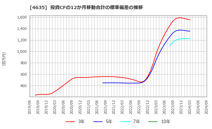 4635 東京インキ(株): 投資CFの12か月移動合計の標準偏差の推移