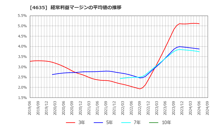 4635 東京インキ(株): 経常利益マージンの平均値の推移