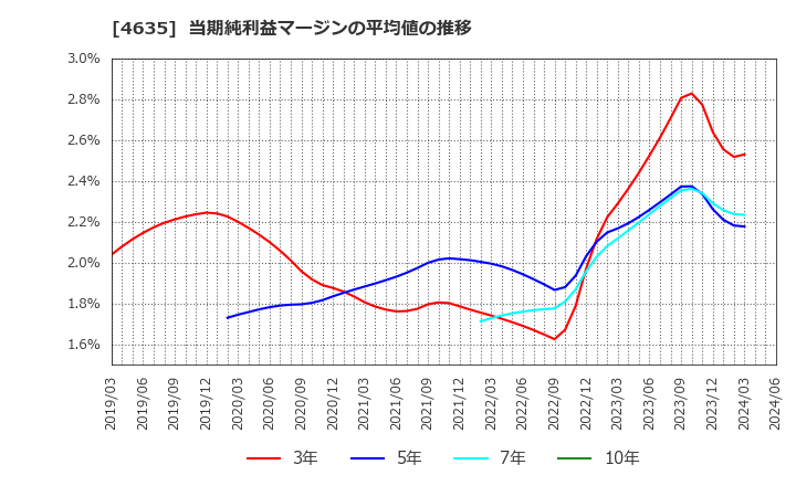 4635 東京インキ(株): 当期純利益マージンの平均値の推移