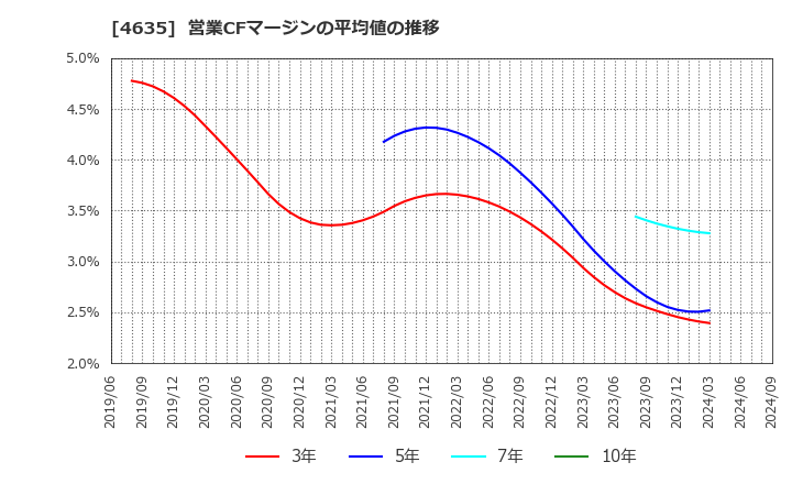 4635 東京インキ(株): 営業CFマージンの平均値の推移