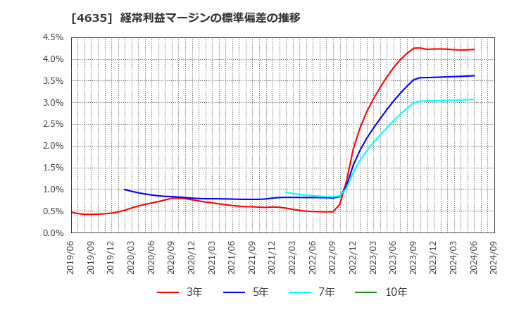 4635 東京インキ(株): 経常利益マージンの標準偏差の推移