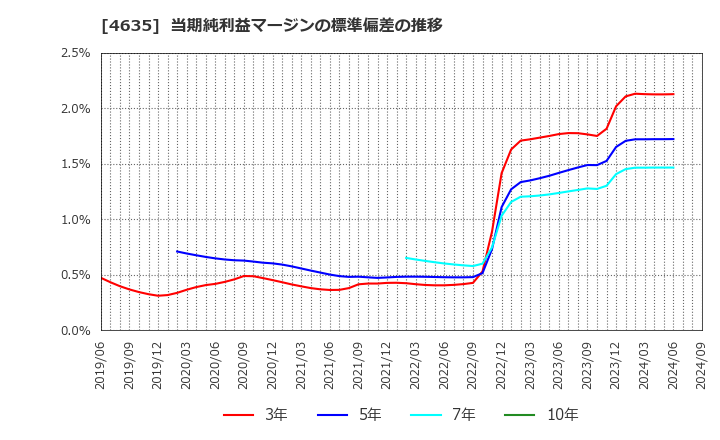 4635 東京インキ(株): 当期純利益マージンの標準偏差の推移