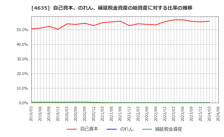 4635 東京インキ(株): 自己資本、のれん、繰延税金資産の総資産に対する比率の推移