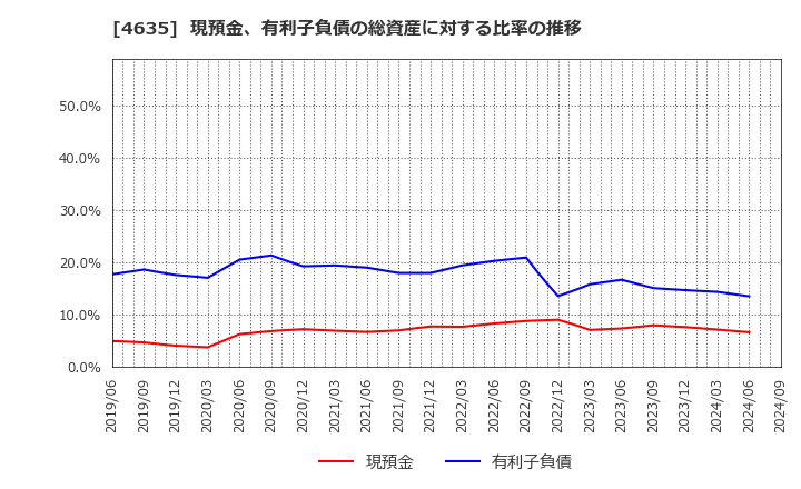 4635 東京インキ(株): 現預金、有利子負債の総資産に対する比率の推移