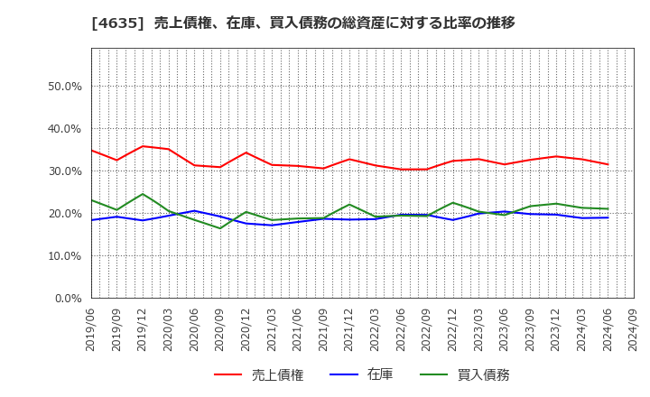 4635 東京インキ(株): 売上債権、在庫、買入債務の総資産に対する比率の推移