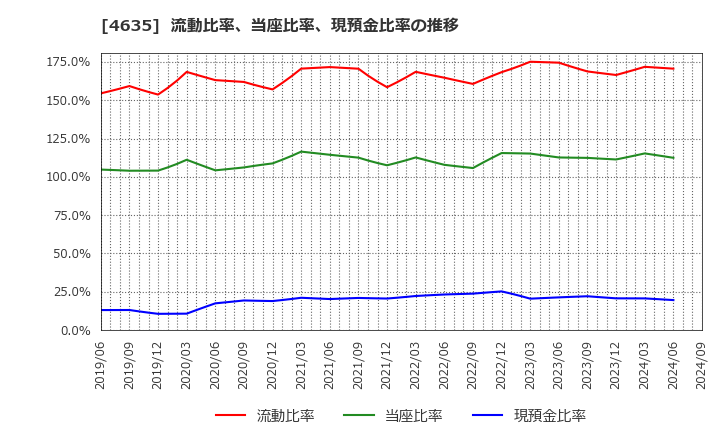 4635 東京インキ(株): 流動比率、当座比率、現預金比率の推移