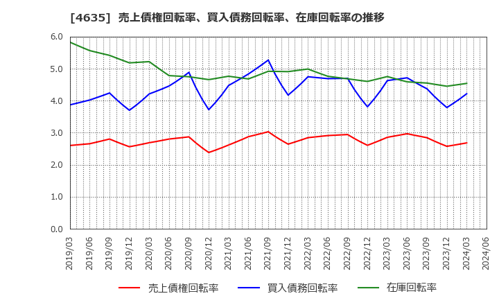 4635 東京インキ(株): 売上債権回転率、買入債務回転率、在庫回転率の推移