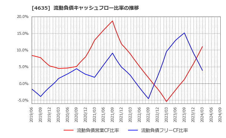 4635 東京インキ(株): 流動負債キャッシュフロー比率の推移