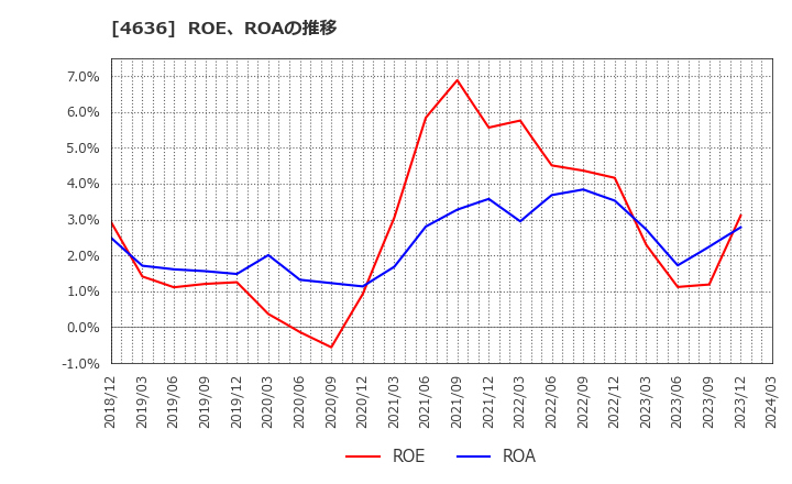 4636 (株)Ｔ＆Ｋ　ＴＯＫＡ: ROE、ROAの推移
