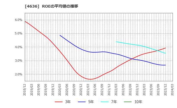 4636 (株)Ｔ＆Ｋ　ＴＯＫＡ: ROEの平均値の推移