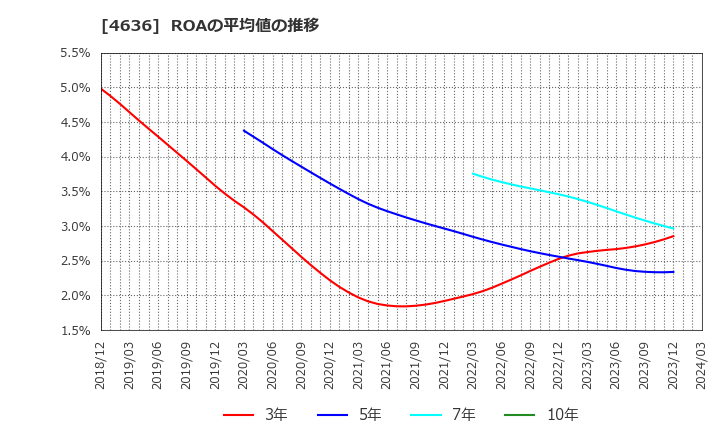 4636 (株)Ｔ＆Ｋ　ＴＯＫＡ: ROAの平均値の推移