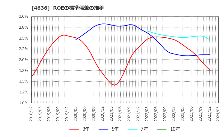 4636 (株)Ｔ＆Ｋ　ＴＯＫＡ: ROEの標準偏差の推移