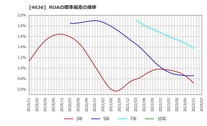 4636 (株)Ｔ＆Ｋ　ＴＯＫＡ: ROAの標準偏差の推移