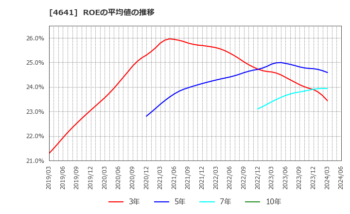 4641 (株)アルプス技研: ROEの平均値の推移