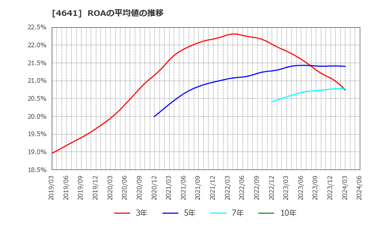 4641 (株)アルプス技研: ROAの平均値の推移