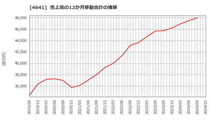 4641 (株)アルプス技研: 売上高の12か月移動合計の推移