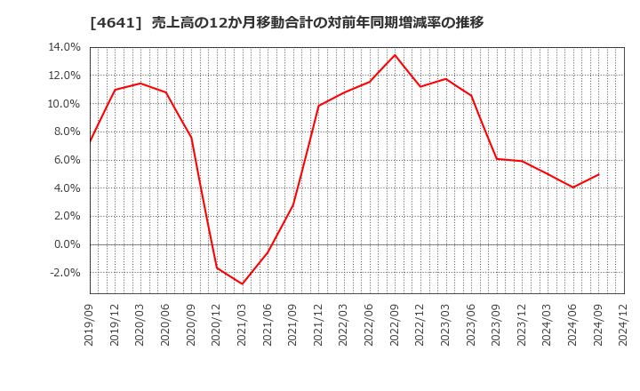 4641 (株)アルプス技研: 売上高の12か月移動合計の対前年同期増減率の推移