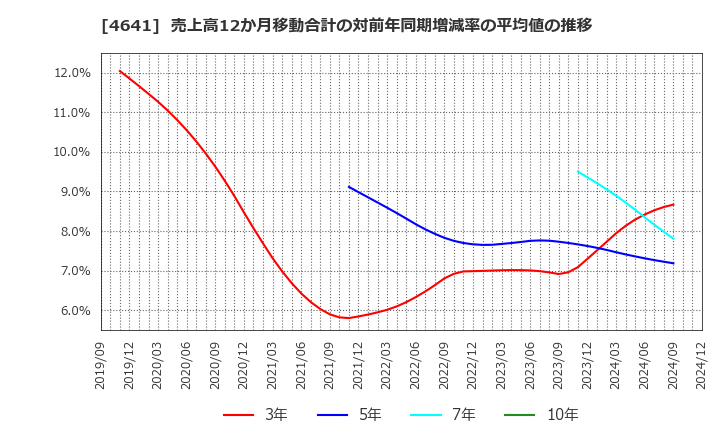 4641 (株)アルプス技研: 売上高12か月移動合計の対前年同期増減率の平均値の推移