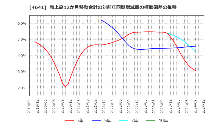 4641 (株)アルプス技研: 売上高12か月移動合計の対前年同期増減率の標準偏差の推移