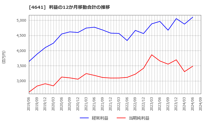 4641 (株)アルプス技研: 利益の12か月移動合計の推移