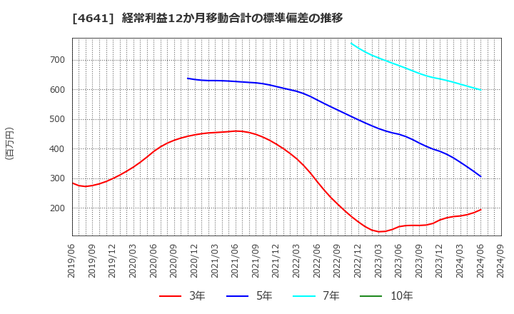 4641 (株)アルプス技研: 経常利益12か月移動合計の標準偏差の推移