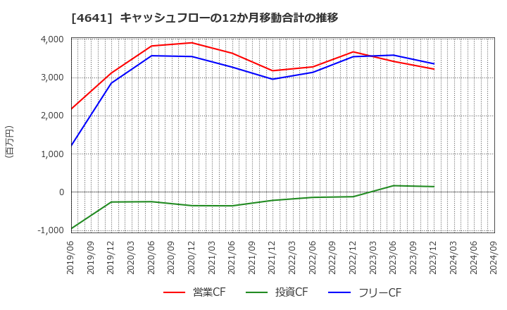 4641 (株)アルプス技研: キャッシュフローの12か月移動合計の推移