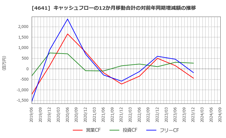 4641 (株)アルプス技研: キャッシュフローの12か月移動合計の対前年同期増減額の推移