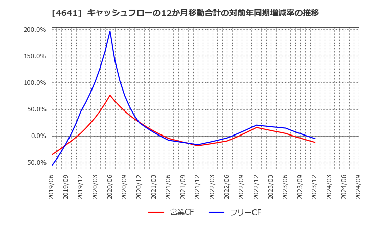 4641 (株)アルプス技研: キャッシュフローの12か月移動合計の対前年同期増減率の推移