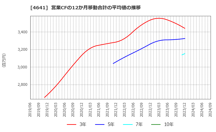 4641 (株)アルプス技研: 営業CFの12か月移動合計の平均値の推移