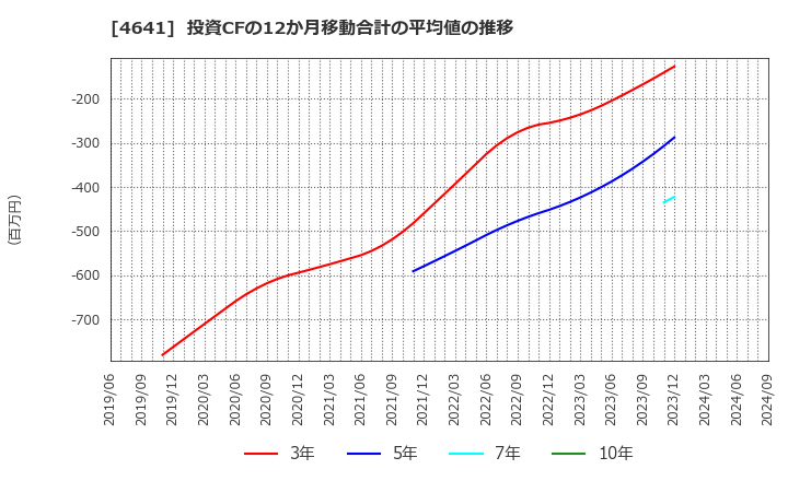 4641 (株)アルプス技研: 投資CFの12か月移動合計の平均値の推移