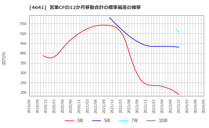 4641 (株)アルプス技研: 営業CFの12か月移動合計の標準偏差の推移