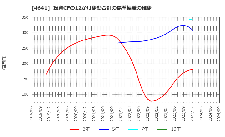 4641 (株)アルプス技研: 投資CFの12か月移動合計の標準偏差の推移