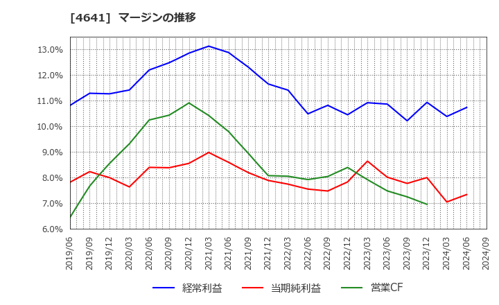 4641 (株)アルプス技研: マージンの推移