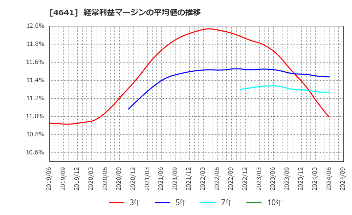 4641 (株)アルプス技研: 経常利益マージンの平均値の推移