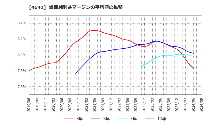 4641 (株)アルプス技研: 当期純利益マージンの平均値の推移